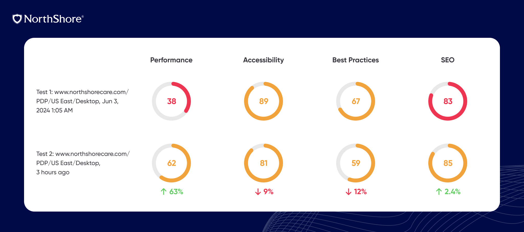 NorthShore's Lighthouse scores before and after the upgrade.