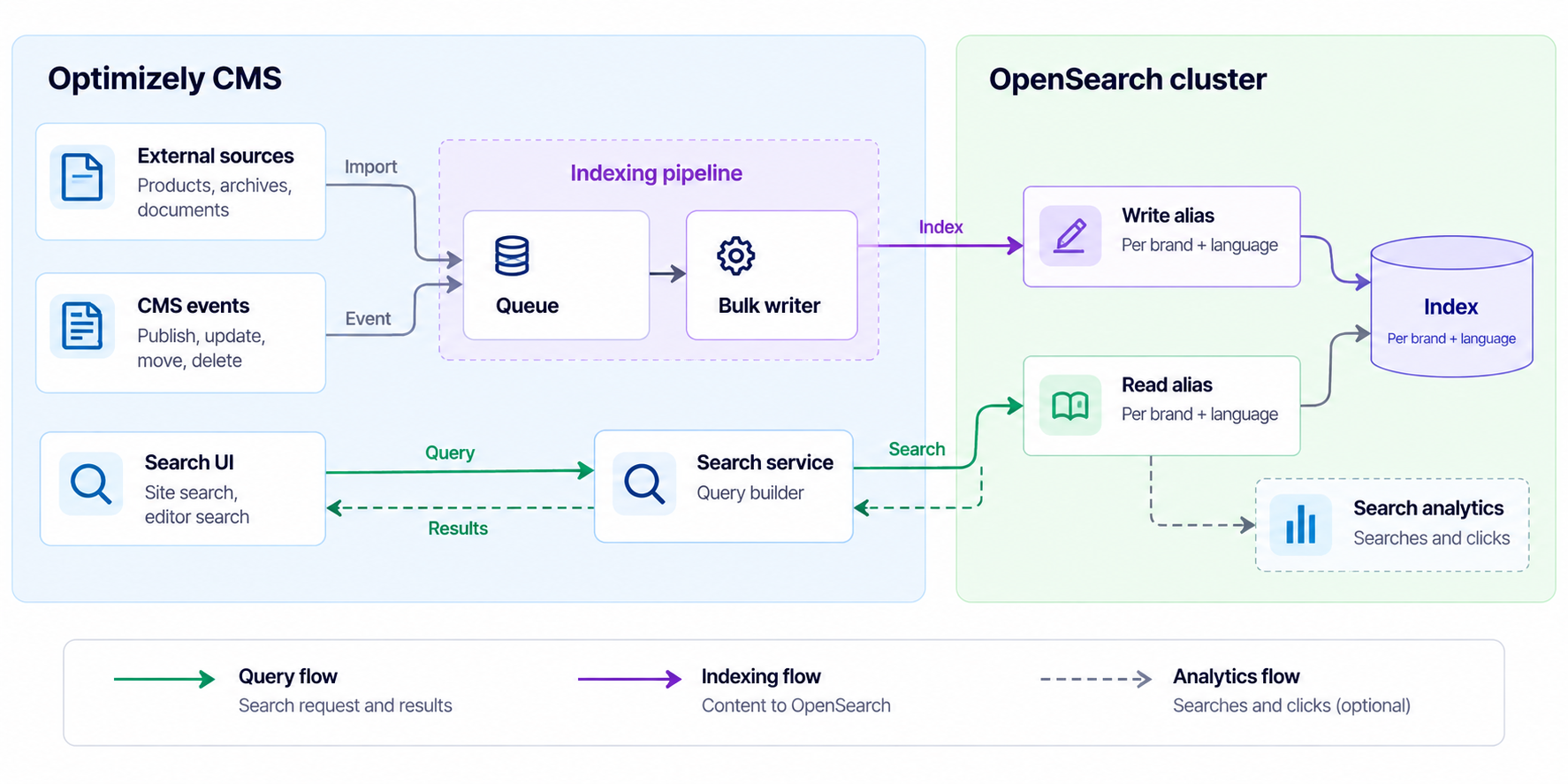 OpenSearch architecture used to replace Optimizely Find.