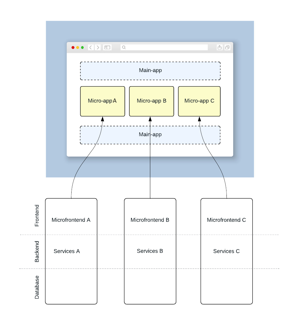 Micro-Frontend architecture showing Micro-apps A, B, and C linked to Main-app frontend and backend layers