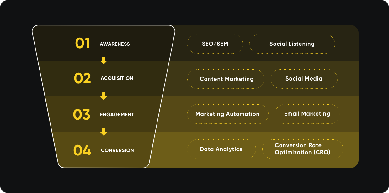 Our Digital Marketing Services Our Digital Marketing Services